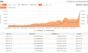 一个月内规模暴增超百亿！7家券商H股，被这家公募巨头集中买入