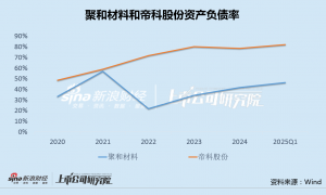 帝科股份负债率82%斥资7亿重启收购 交易前标的大幅减资或为规避监管